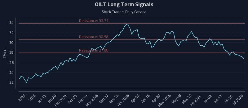 OILT Long Term Analysis for July 1 2026 OILT Long Term Analysis for July 1 2026