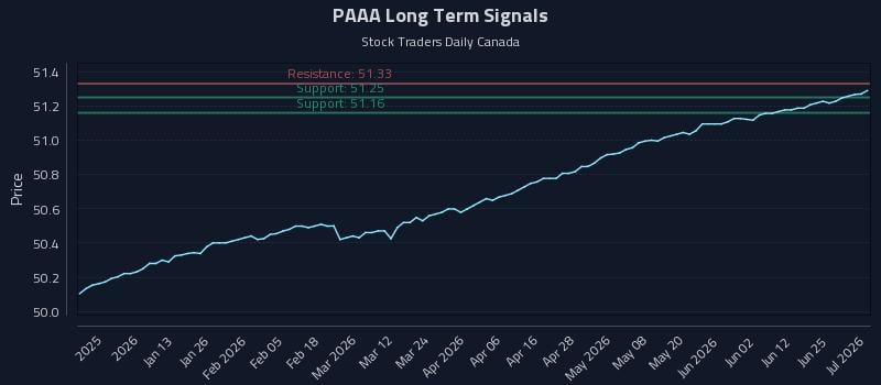 PAAA Long Term Analysis for July 1 2026