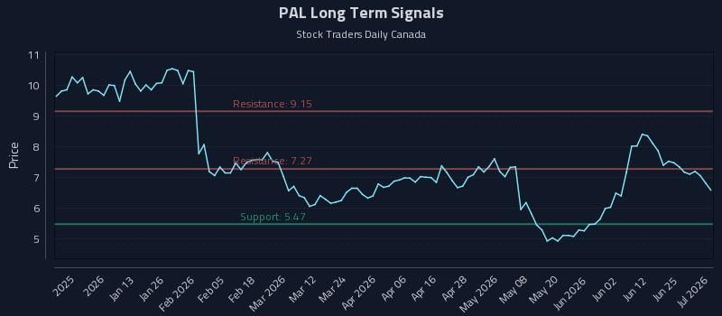 PAL Long Term Analysis for July 1 2026 PAL Long Term Analysis for July 1 2026