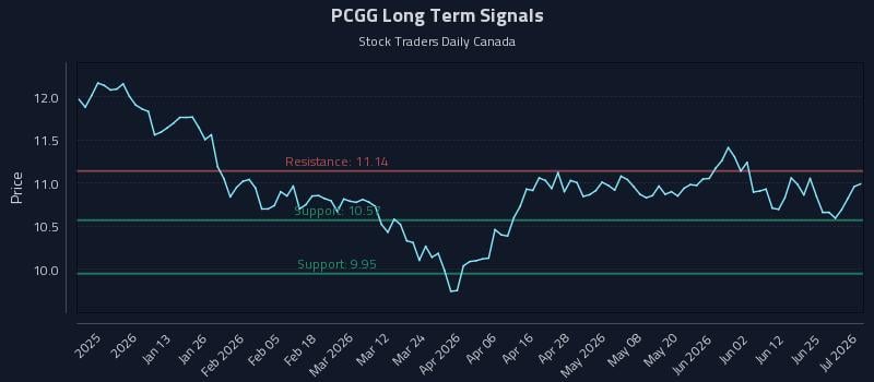 PCGG Long Term Analysis for July 1 2026 PCGG Long Term Analysis for July 1 2026