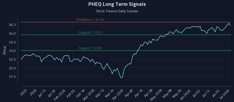 PHEQ Long Term Analysis for July 1 2026 PHEQ Long Term Analysis for July 1 2026