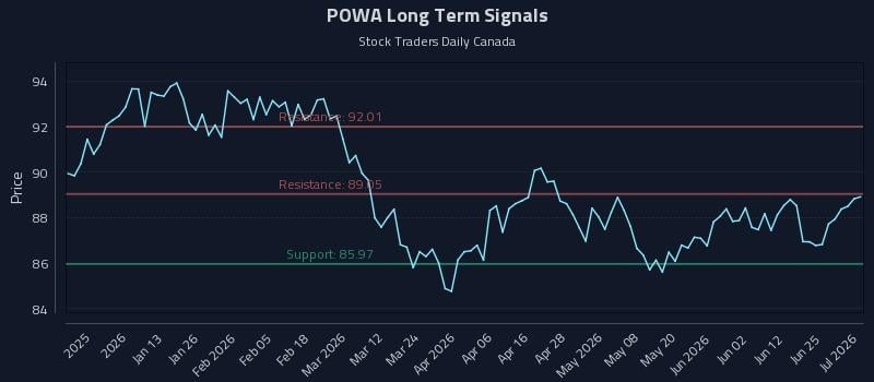 POWA Long Term Analysis for July 1 2026 POWA Long Term Analysis for July 1 2026