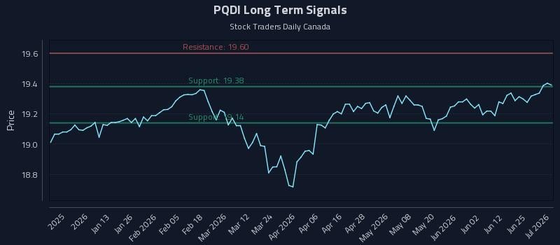 PQDI Long Term Analysis for July 1 2026 PQDI Long Term Analysis for July 1 2026