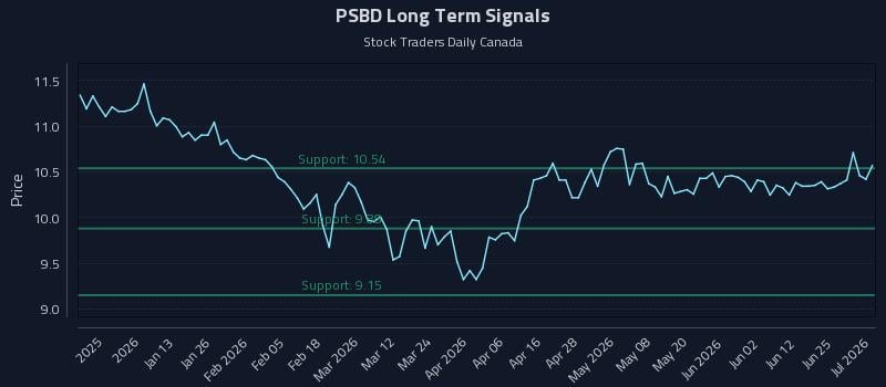 PSBD Long Term Analysis for July 1 2026