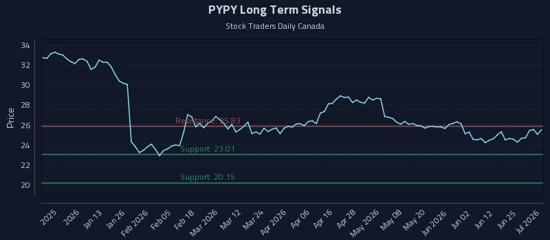 PYPY Long Term Analysis for July 1 2026 PYPY Long Term Analysis for July 1 2026