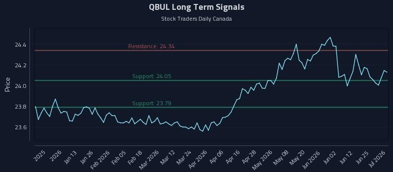QBUL Long Term Analysis for July 1 2026 QBUL Long Term Analysis for July 1 2026