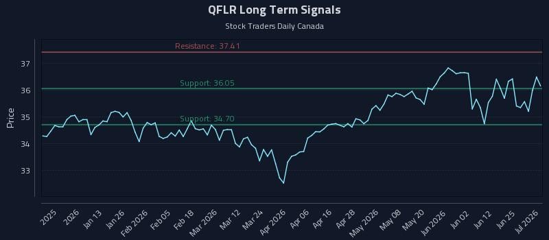 QFLR Long Term Analysis for July 1 2026