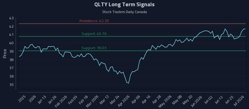 QLTY Long Term Analysis for July 1 2026