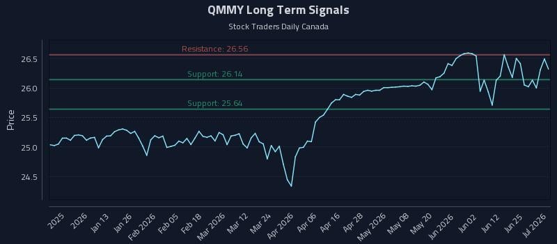 QMMY Long Term Analysis for July 1 2026 QMMY Long Term Analysis for July 1 2026