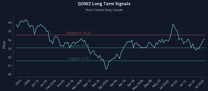 QOWZ Long Term Analysis for July 1 2026 QOWZ Long Term Analysis for July 1 2026