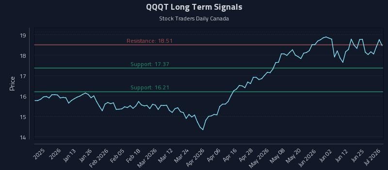 QQQT Long Term Analysis for July 1 2026 QQQT Long Term Analysis for July 1 2026