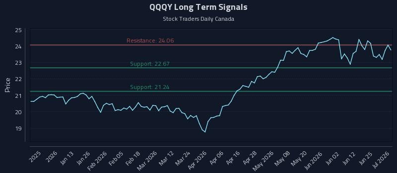 QQQY Long Term Analysis for July 1 2026 QQQY Long Term Analysis for July 1 2026