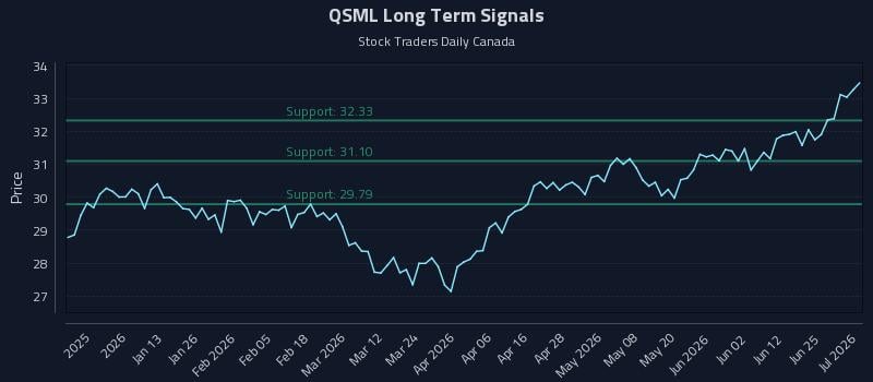 QSML Long Term Analysis for July 1 2026 QSML Long Term Analysis for July 1 2026