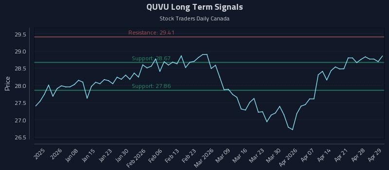 QUVU Long Term Analysis for July 1 2026 QUVU Long Term Analysis for July 1 2026
