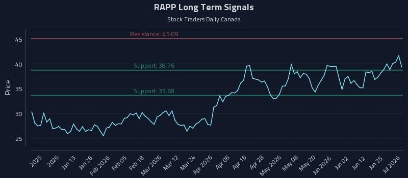 RAPP Long Term Analysis for July 1 2026