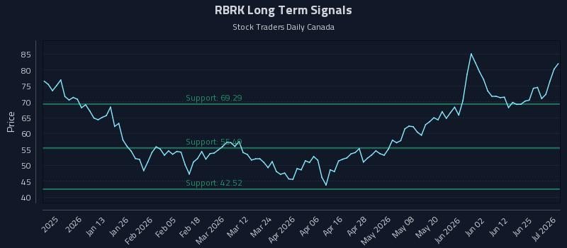 RBRK Long Term Analysis for July 1 2026 RBRK Long Term Analysis for July 1 2026