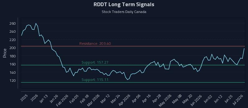 RDDT Long Term Analysis for July 1 2026 RDDT Long Term Analysis for July 1 2026