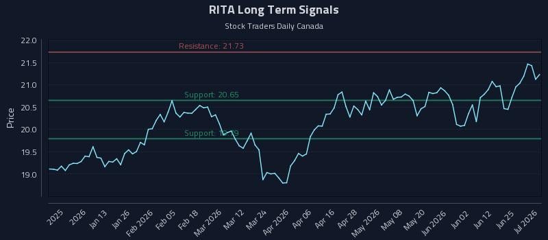 RITA Long Term Analysis for July 1 2026 RITA Long Term Analysis for July 1 2026