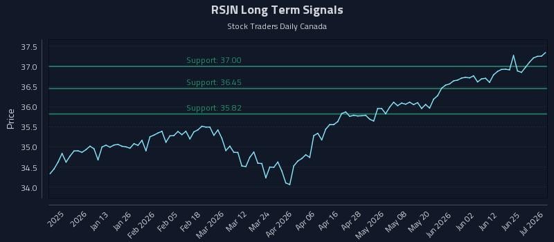 RSJN Long Term Analysis for July 1 2026 RSJN Long Term Analysis for July 1 2026