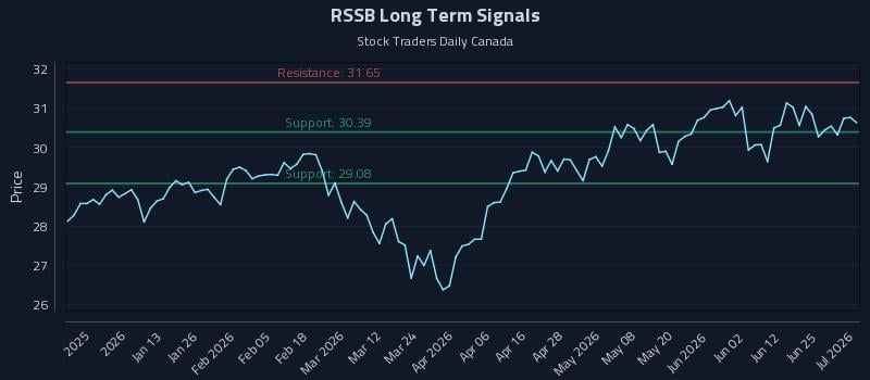 RSSB Long Term Analysis for July 1 2026