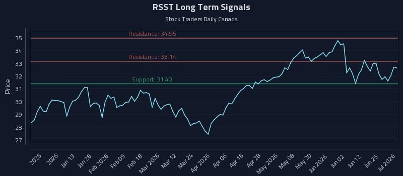 RSST Long Term Analysis for July 1 2026