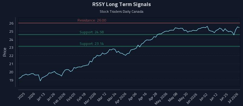 RSSY Long Term Analysis for July 1 2026 RSSY Long Term Analysis for July 1 2026