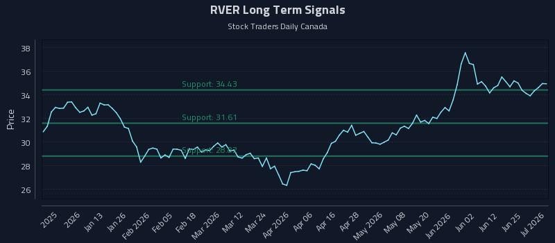 RVER Long Term Analysis for July 1 2026 RVER Long Term Analysis for July 1 2026