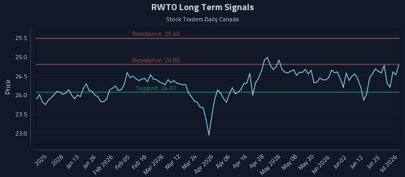 RWTO Long Term Analysis for July 1 2026 RWTO Long Term Analysis for July 1 2026