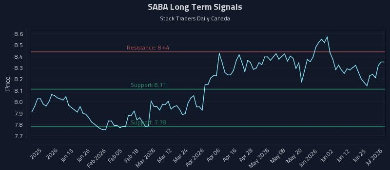 SABA Long Term Analysis for July 1 2026