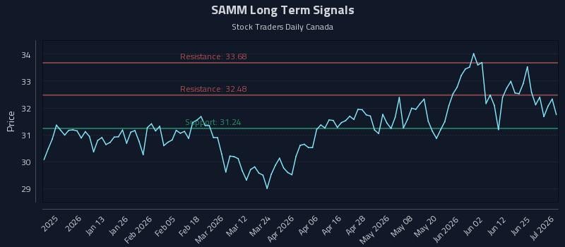 SAMM Long Term Analysis for July 1 2026 SAMM Long Term Analysis for July 1 2026