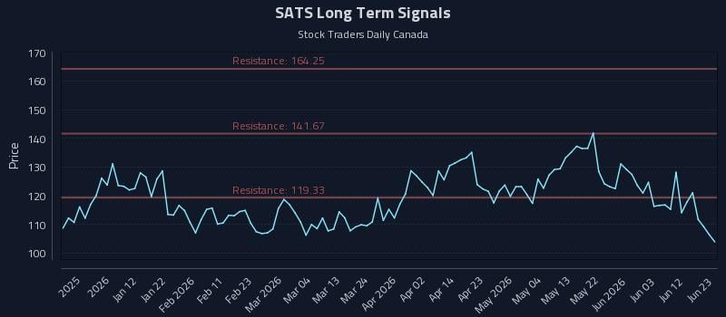 SATS Long Term Analysis for July 1 2026