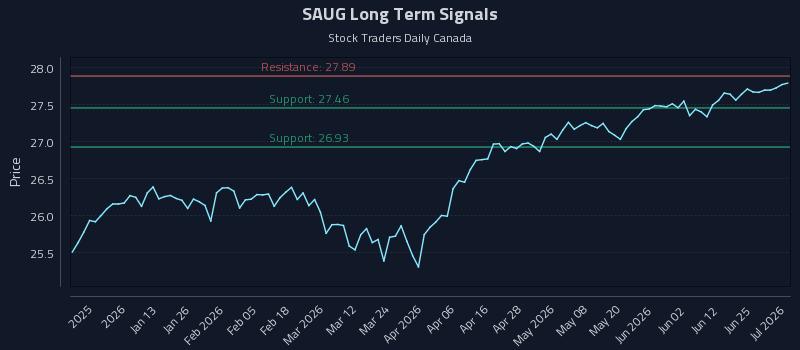 SAUG Long Term Analysis for July 1 2026 SAUG Long Term Analysis for July 1 2026