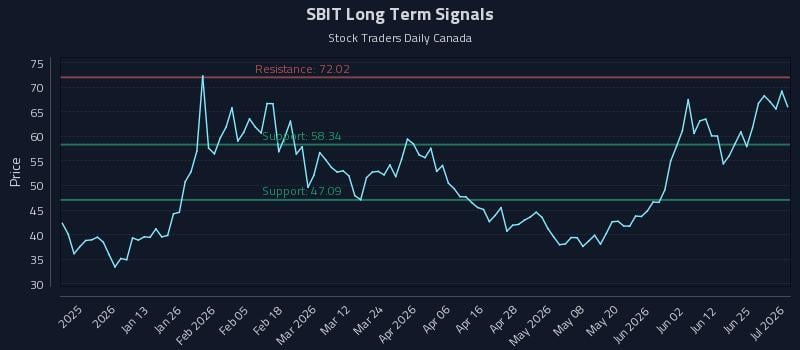 SBIT Long Term Analysis for July 1 2026