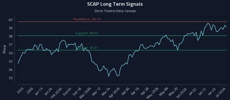 SCAP Long Term Analysis for July 1 2026 SCAP Long Term Analysis for July 1 2026