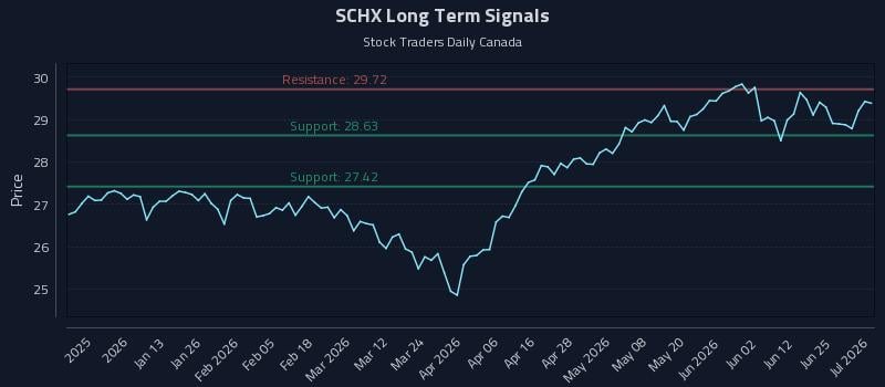 SCHX Long Term Analysis for July 1 2026 SCHX Long Term Analysis for July 1 2026