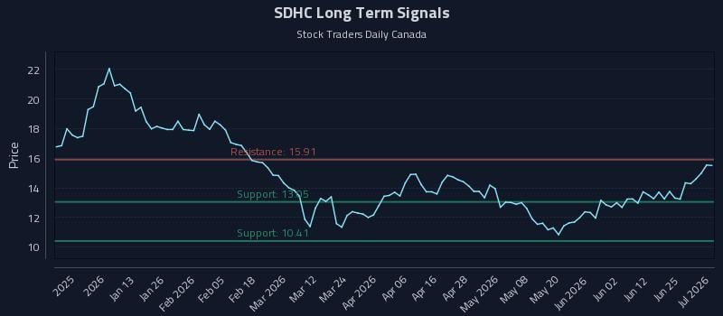SDHC Long Term Analysis for July 1 2026 SDHC Long Term Analysis for July 1 2026