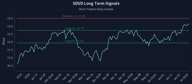SDVD Long Term Analysis for July 1 2026 SDVD Long Term Analysis for July 1 2026