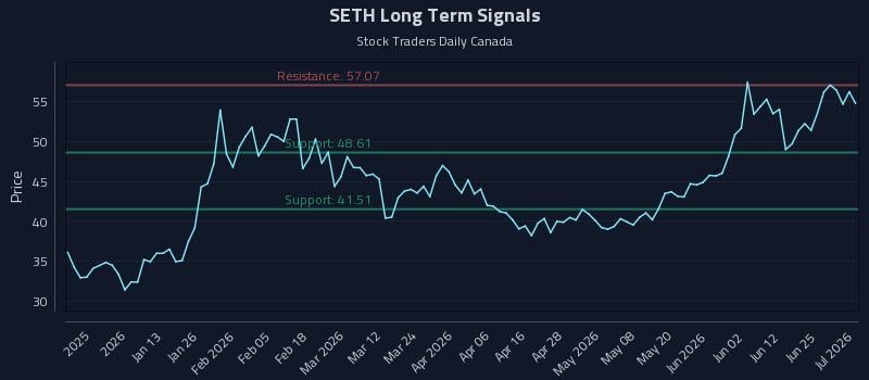SETH Long Term Analysis for July 1 2026 SETH Long Term Analysis for July 1 2026