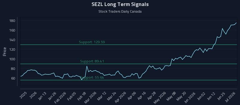 SEZL Long Term Analysis for July 1 2026 SEZL Long Term Analysis for July 1 2026