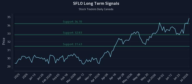 SFLO Long Term Analysis for July 1 2026 SFLO Long Term Analysis for July 1 2026