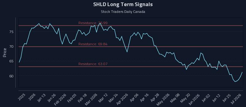 SHLD Long Term Analysis for July 1 2026 SHLD Long Term Analysis for July 1 2026