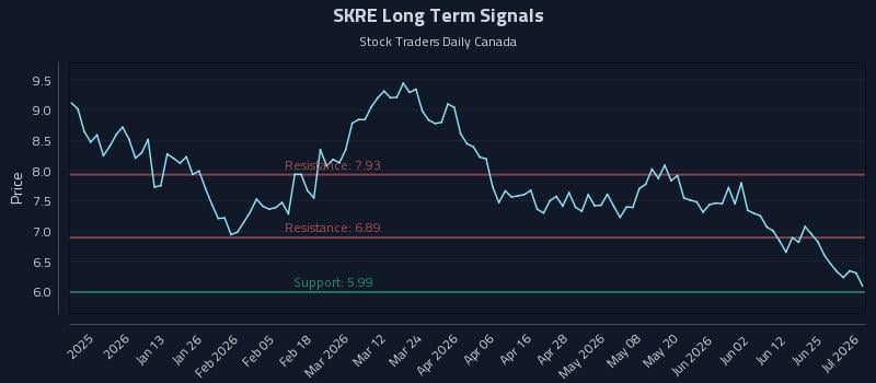 SKRE Long Term Analysis for July 1 2026 SKRE Long Term Analysis for July 1 2026