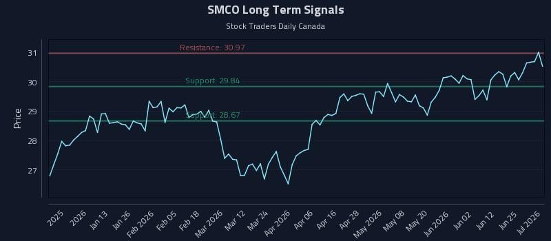 SMCO Long Term Analysis for July 1 2026 SMCO Long Term Analysis for July 1 2026
