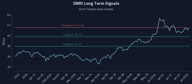 SMRI Long Term Analysis for July 1 2026