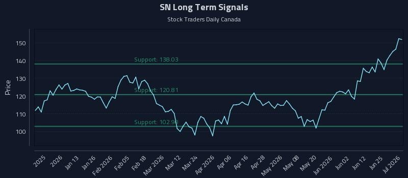 SN Long Term Analysis for July 1 2026 SN Long Term Analysis for July 1 2026