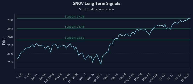 SNOV Long Term Analysis for July 1 2026 SNOV Long Term Analysis for July 1 2026