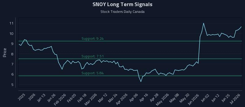 SNOY Long Term Analysis for July 1 2026 SNOY Long Term Analysis for July 1 2026