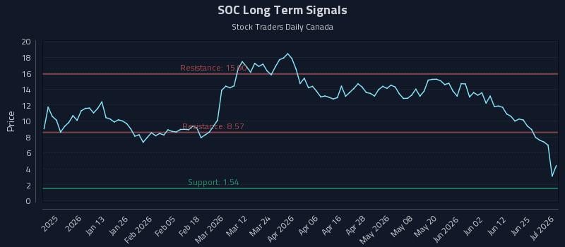 SOC Long Term Analysis for July 1 2026 SOC Long Term Analysis for July 1 2026