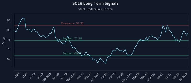SOLV Long Term Analysis for July 1 2026 SOLV Long Term Analysis for July 1 2026
