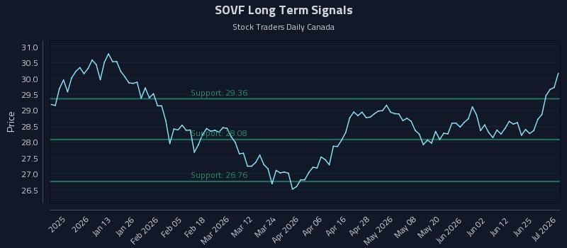 SOVF Long Term Analysis for July 1 2026 SOVF Long Term Analysis for July 1 2026